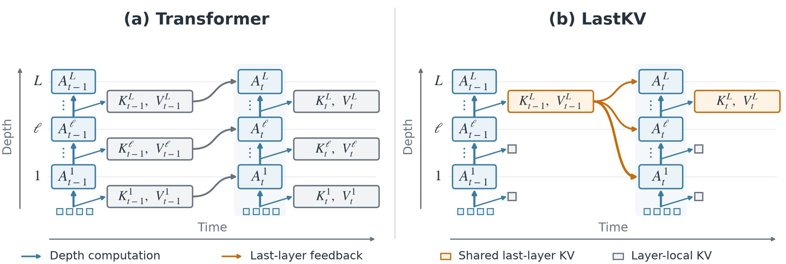 Transformer versus LastKV: a standard Transformer keeps a per-layer KV history; LastKV keeps only the last layer's KV of completed chunks and lets every layer of later chunks read it.
