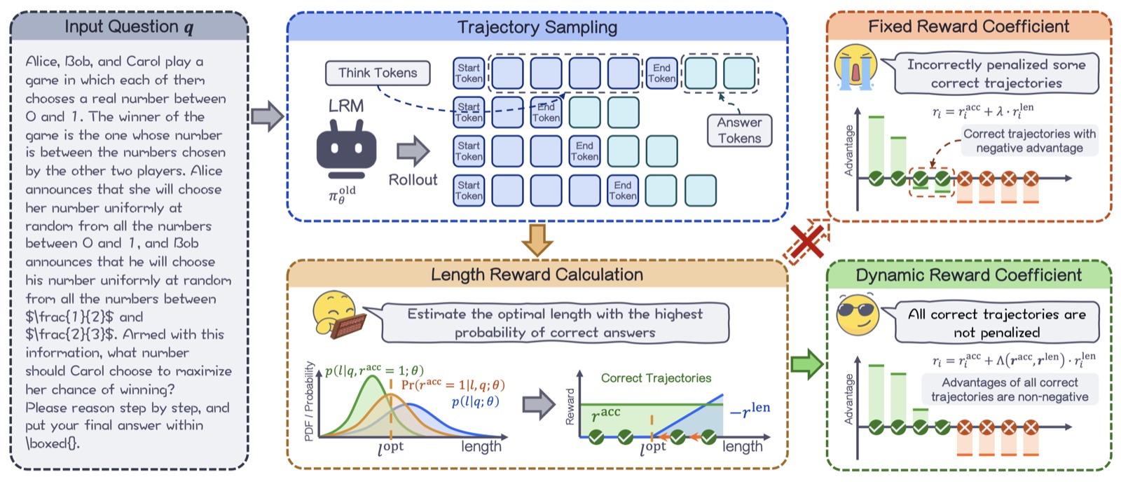 Overview of SmartThinker's advantage calculation: trajectory sampling, length-reward calculation from the estimated optimal length, and a dynamic reward coefficient that never penalizes correct trajectories.