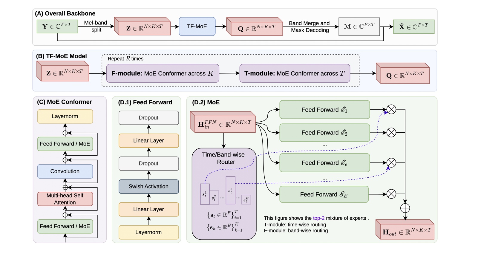 Overview of TF-MoE: the mel-band-split Conformer backbone, alternating frequency- and time-wise MoE Conformer blocks, and the sparse MoE feed-forward module with a time/band-wise router.