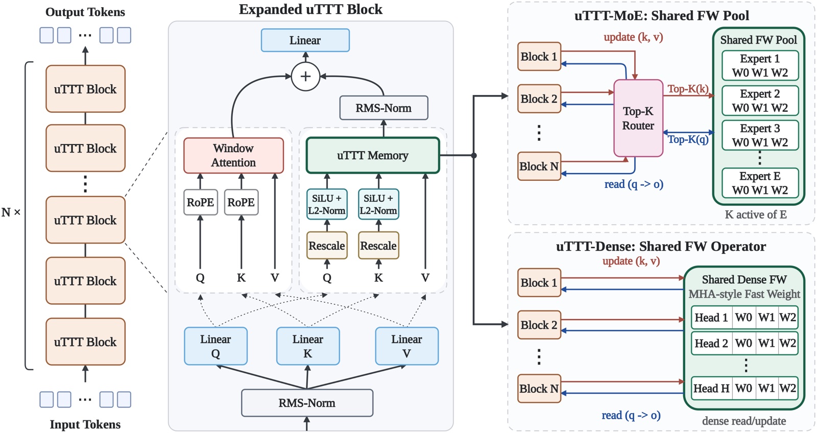 Architecture of Universal Test-Time Training: an expanded uTTT block with a shared fast-weight pool (uTTT-MoE) or a shared dense fast-weight operator (uTTT-Dense) across blocks.